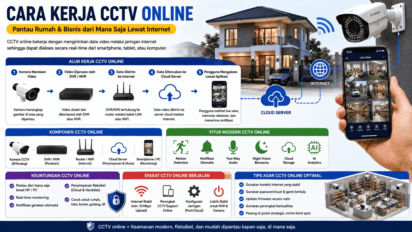 Jasa Pasang Cctv
